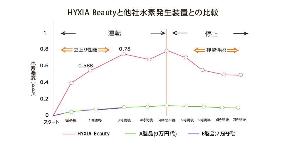 HYXIA Beautyと他社水素発生装置との比較