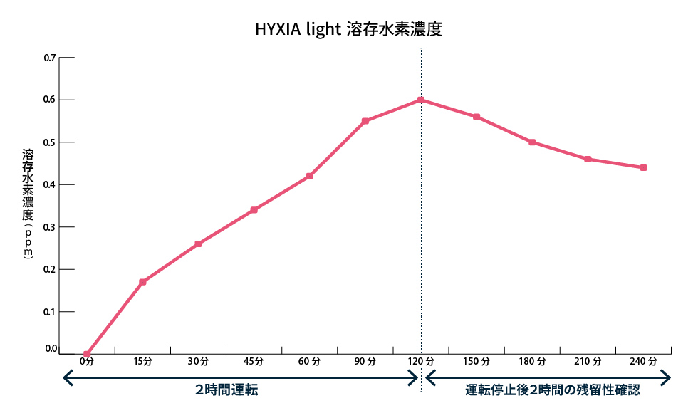 HYXIA light｜水素風呂 | HYXIA-ハイシア-高濃度水素風呂・飲料用水素 