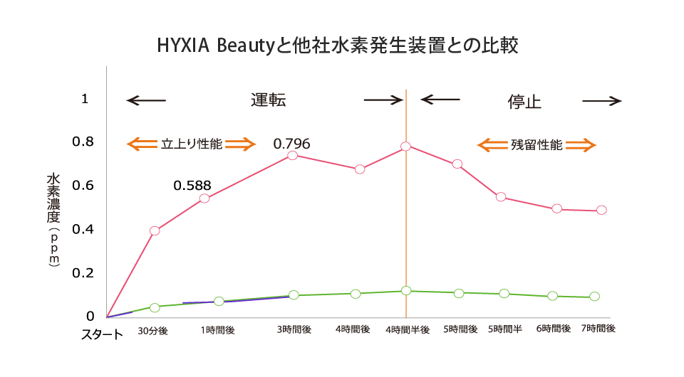 HYXIA Beautyと他社水素発生器との比較