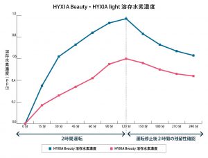 HYXIA Beauty,HYXIA light溶存水素濃度