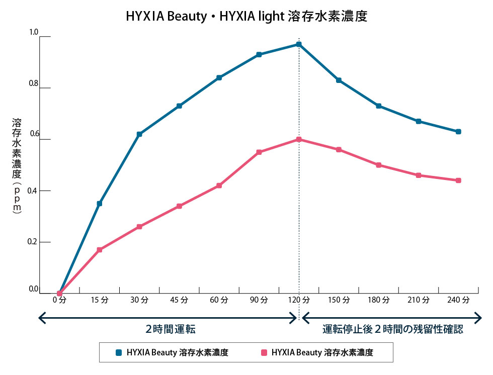 HYXIA Beauty,HYXIA light溶存水素濃度