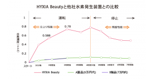 HYXIA Beautyと他社水素発生装置との比較