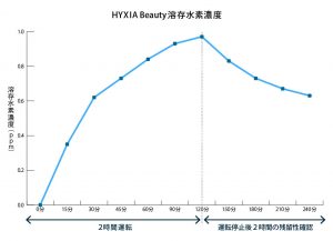 HYXIA Beauty溶存水素濃度グラフ